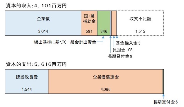 資本的収入と資本的支出の横棒グラフ