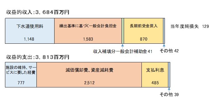 収益的収入と支出の横棒グラフ
