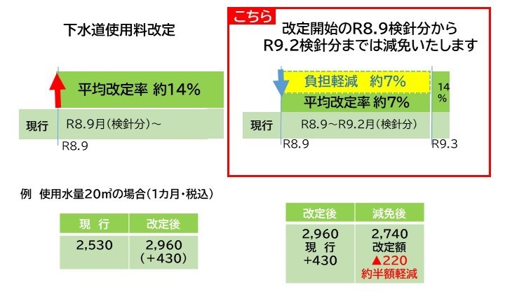 改定後の使用料と減免のイメージ図