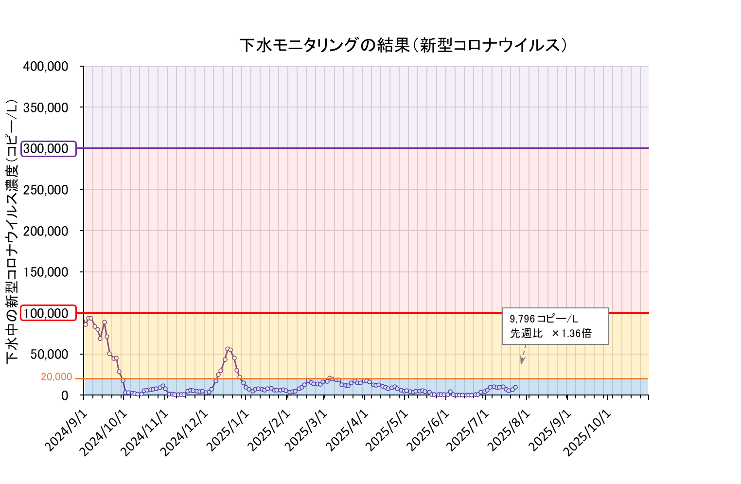 下水モニタリング結果の折れ線グラフ（コロナ）