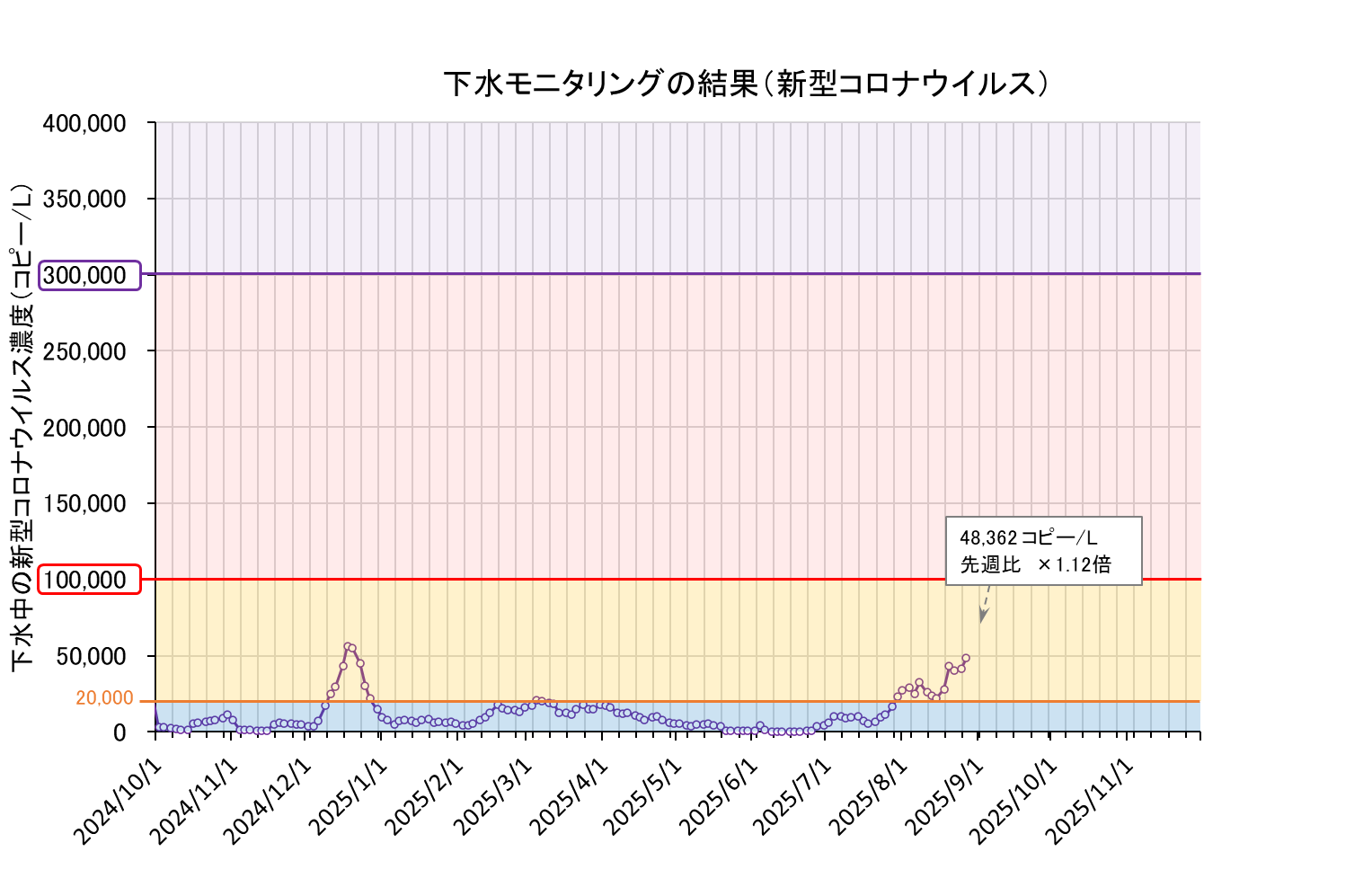 下水モニタリング結果の折れ線グラフ（コロナ）