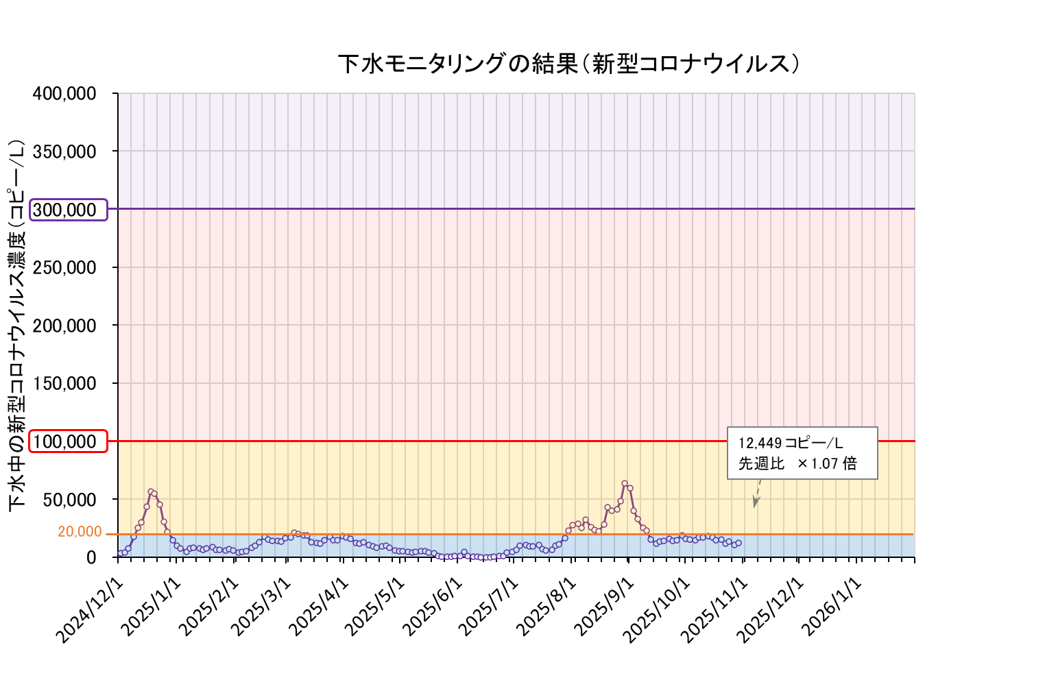 下水モニタリング結果の折れ線グラフ（コロナ）