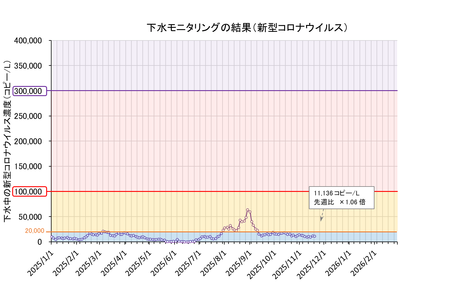 下水モニタリング結果の折れ線グラフ（コロナ）