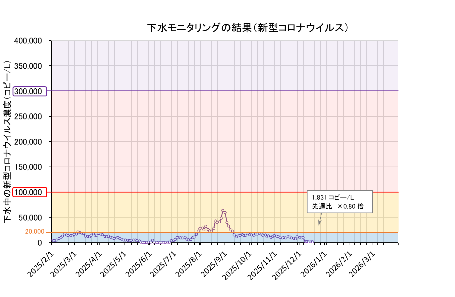 下水モニタリング結果の折れ線グラフ（コロナ）