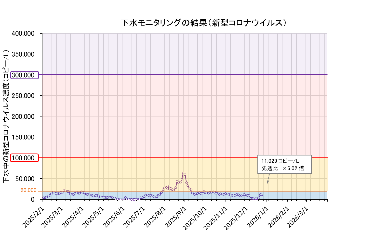 下水モニタリング結果の折れ線グラフ（コロナ）