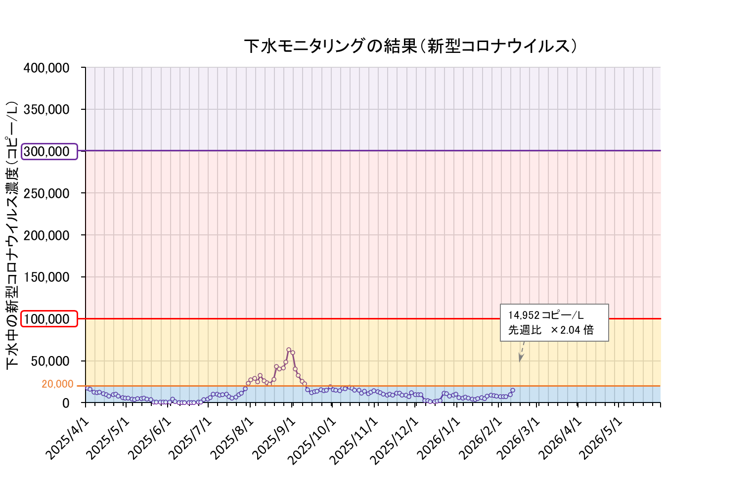 下水モニタリング結果の折れ線グラフ（コロナ）