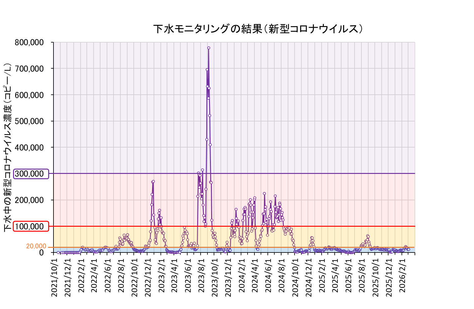 全期間グラフ（2602306まで）