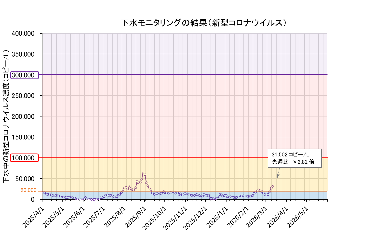 下水モニタリング結果の折れ線グラフ（コロナ）