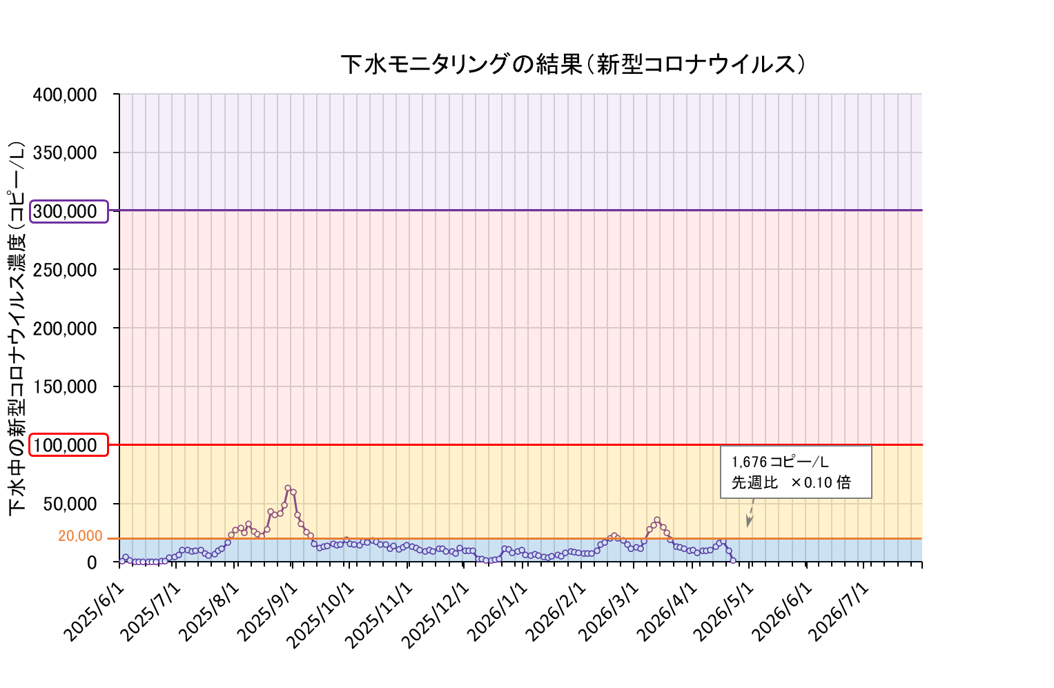 下水モニタリング結果の折れ線グラフ（コロナ）
