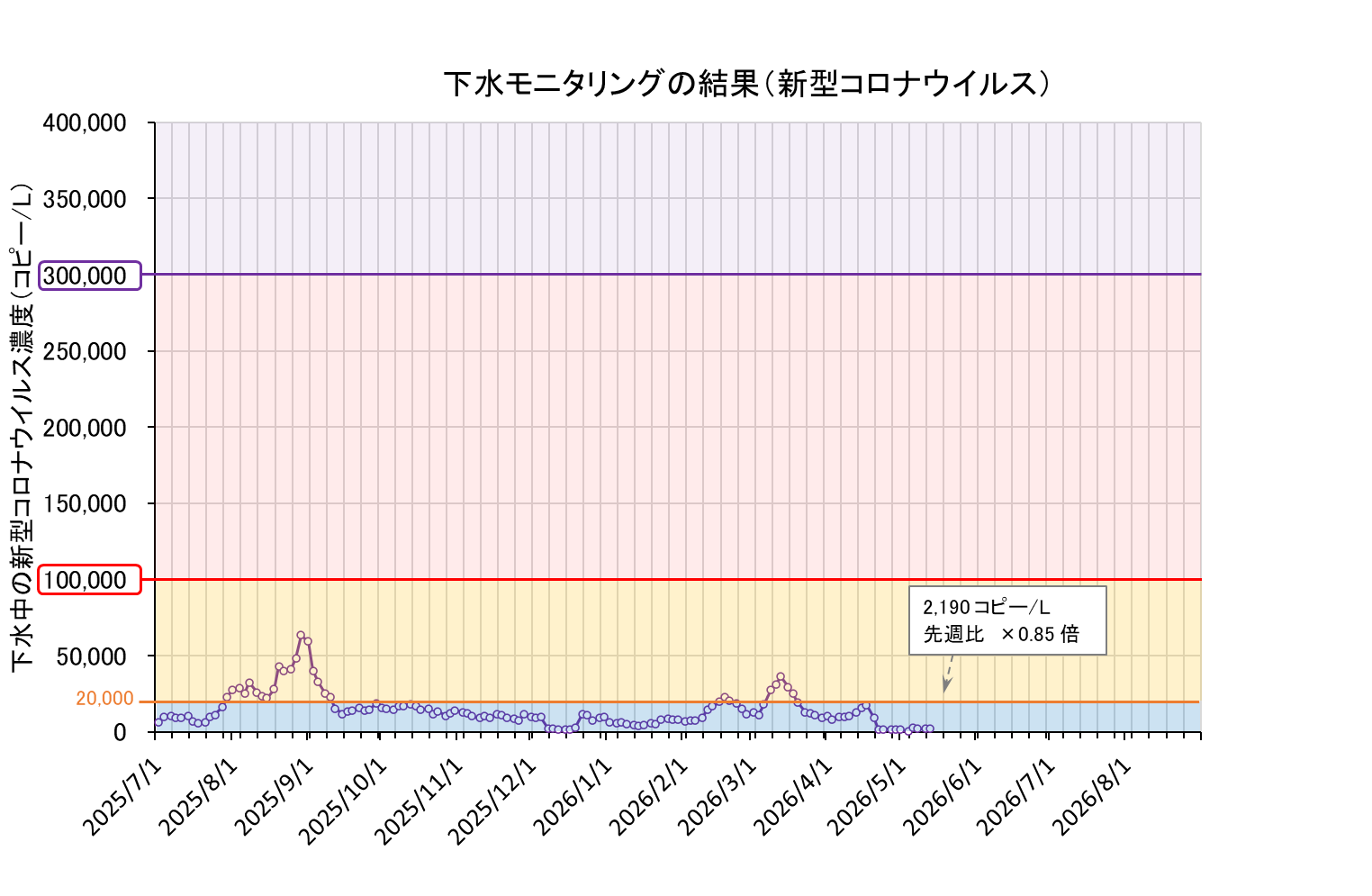 下水モニタリング結果の折れ線グラフ（コロナ）