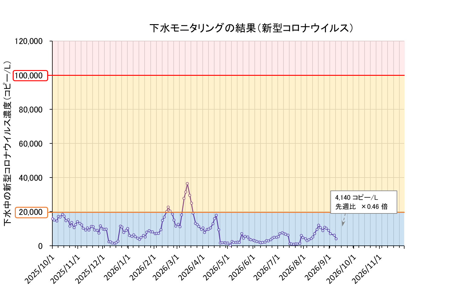 下水モニタリング結果の折れ線グラフ（コロナ）