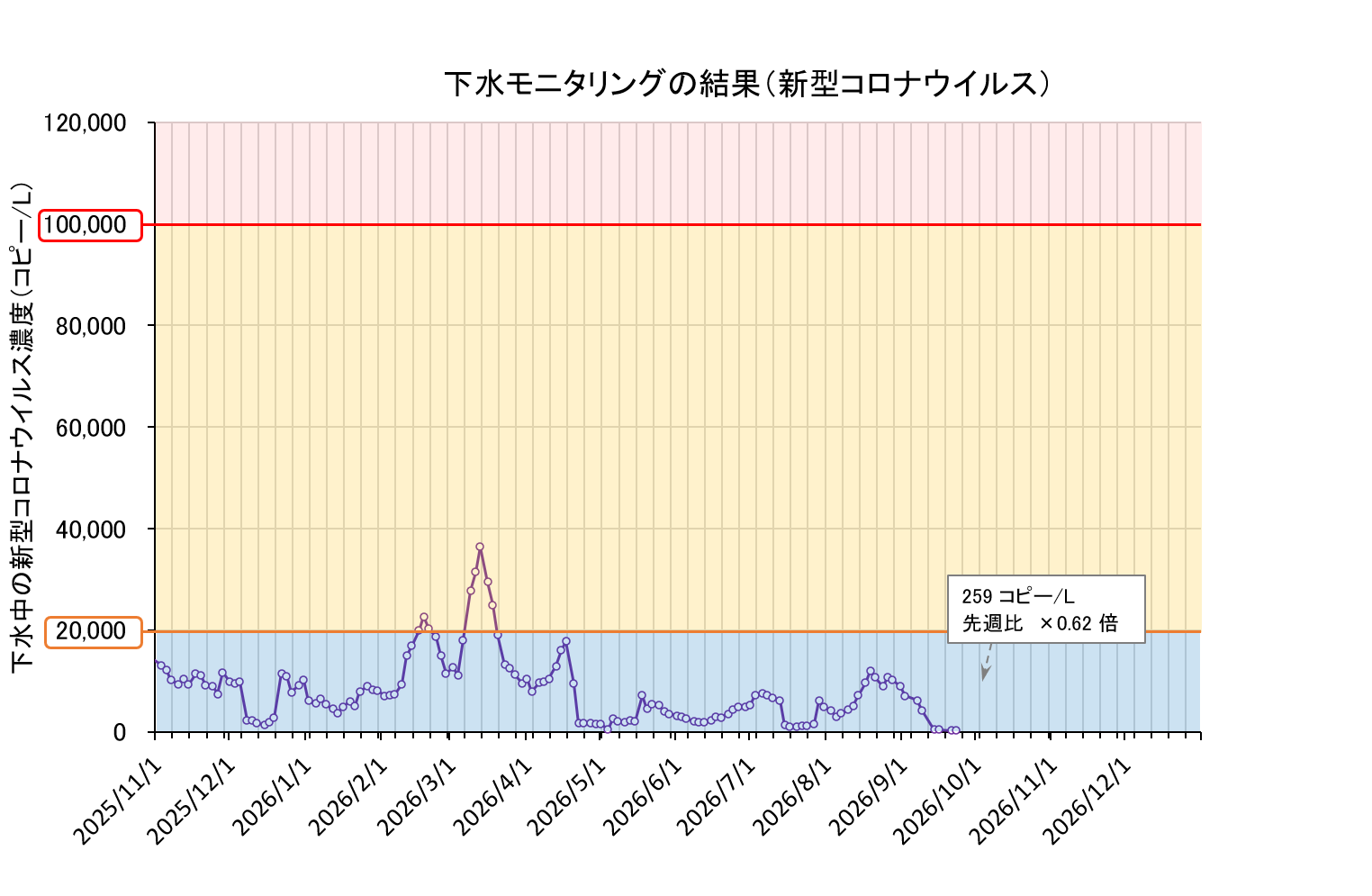 下水モニタリング結果の折れ線グラフ（コロナ）