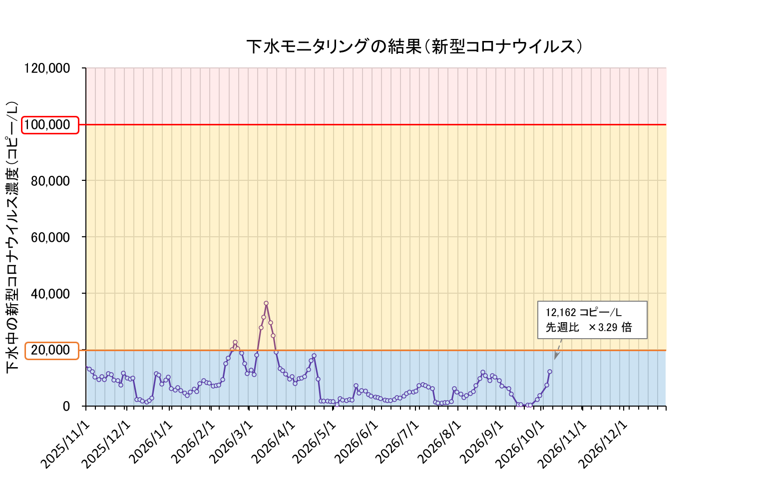 下水モニタリング結果の折れ線グラフ（コロナ）