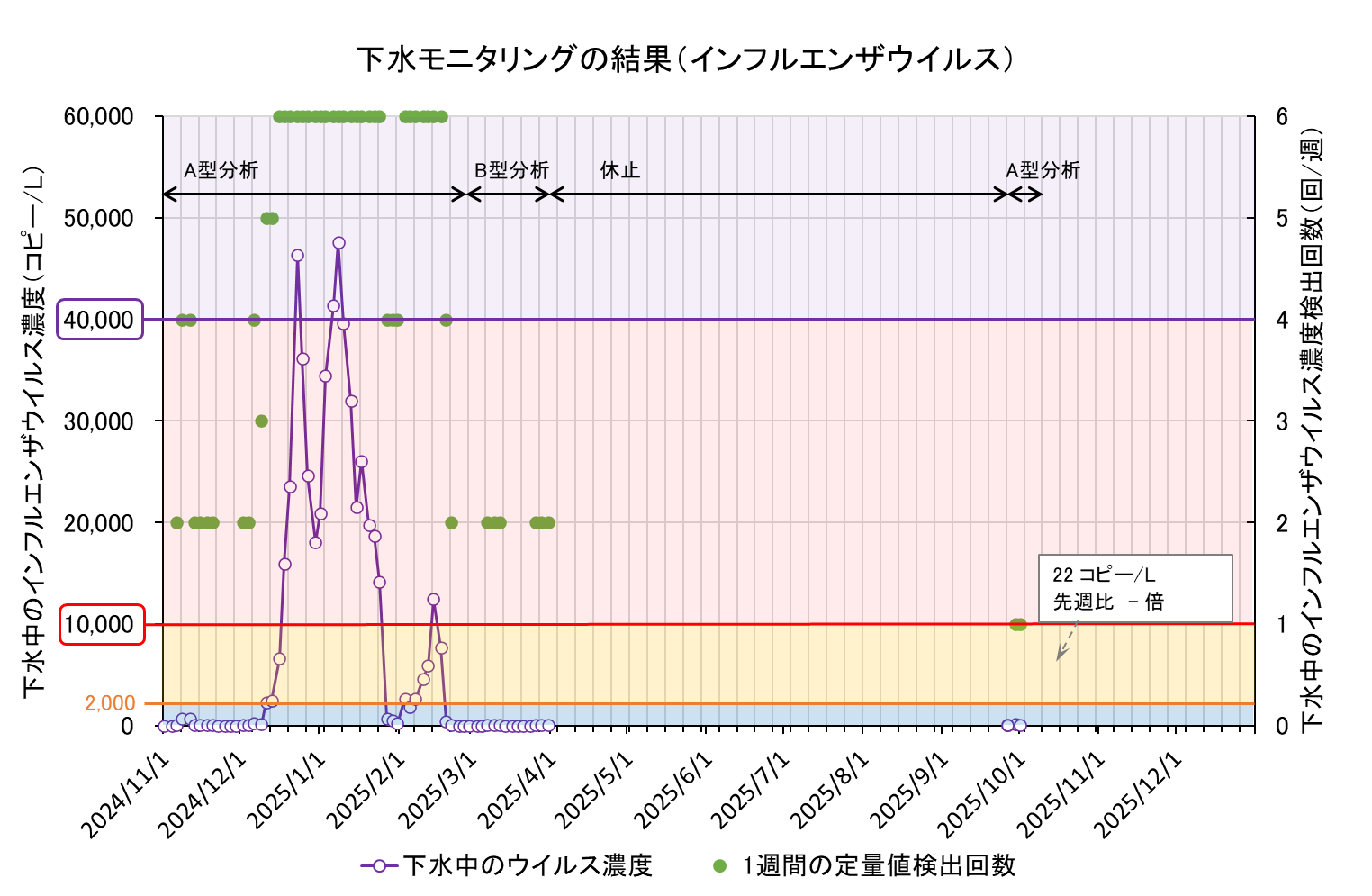 下水モニタリング結果の折れ線グラフ（インフル）