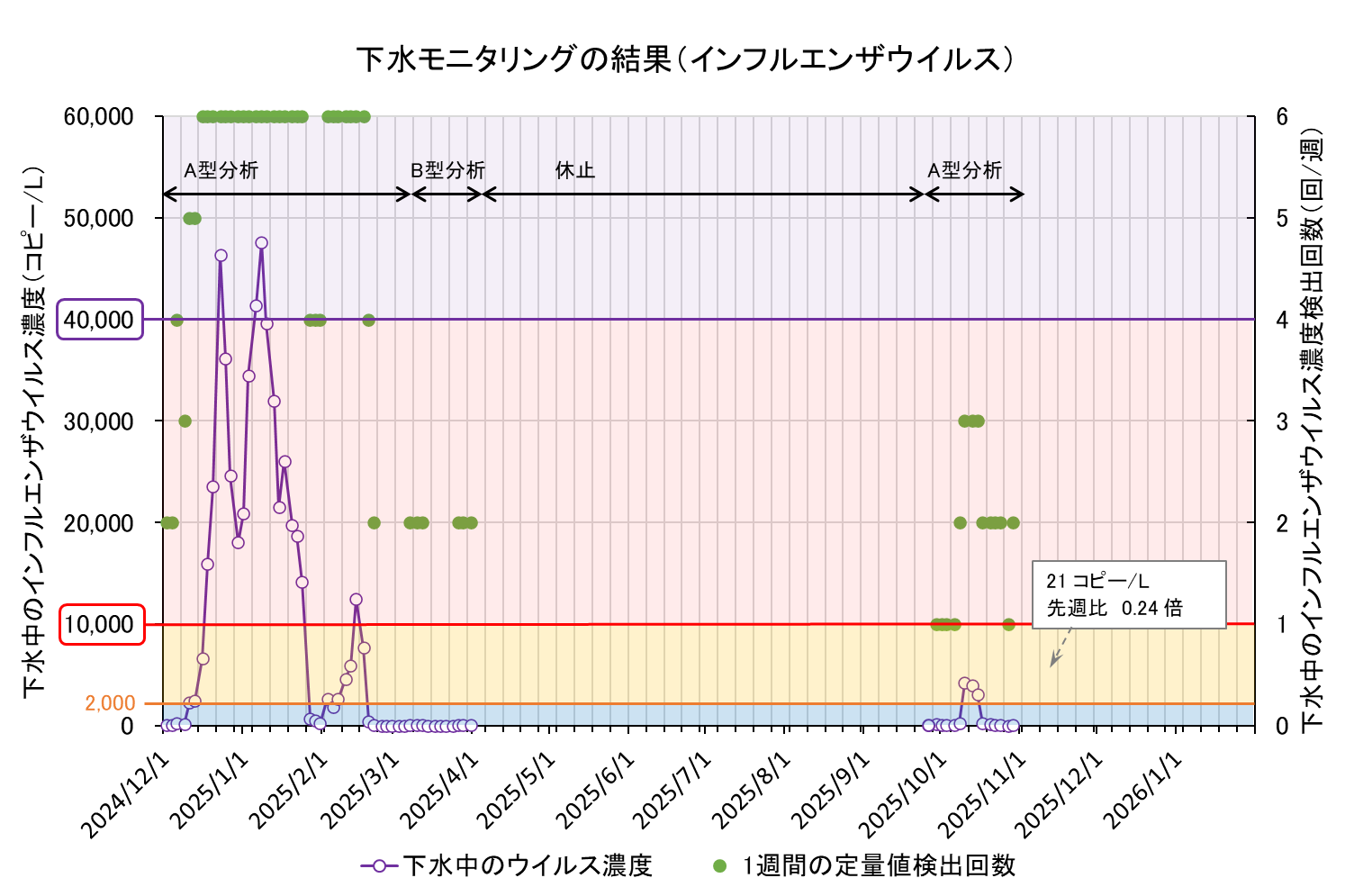 下水モニタリング結果の折れ線グラフ（インフル）