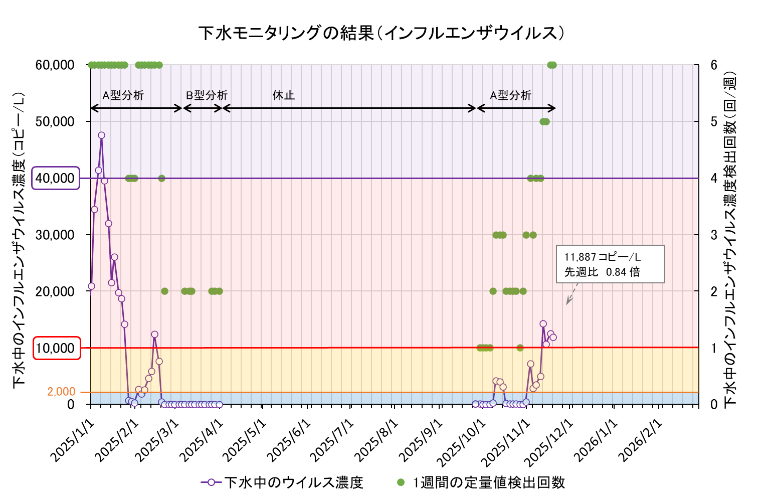 下水モニタリング結果の折れ線グラフ（インフル）