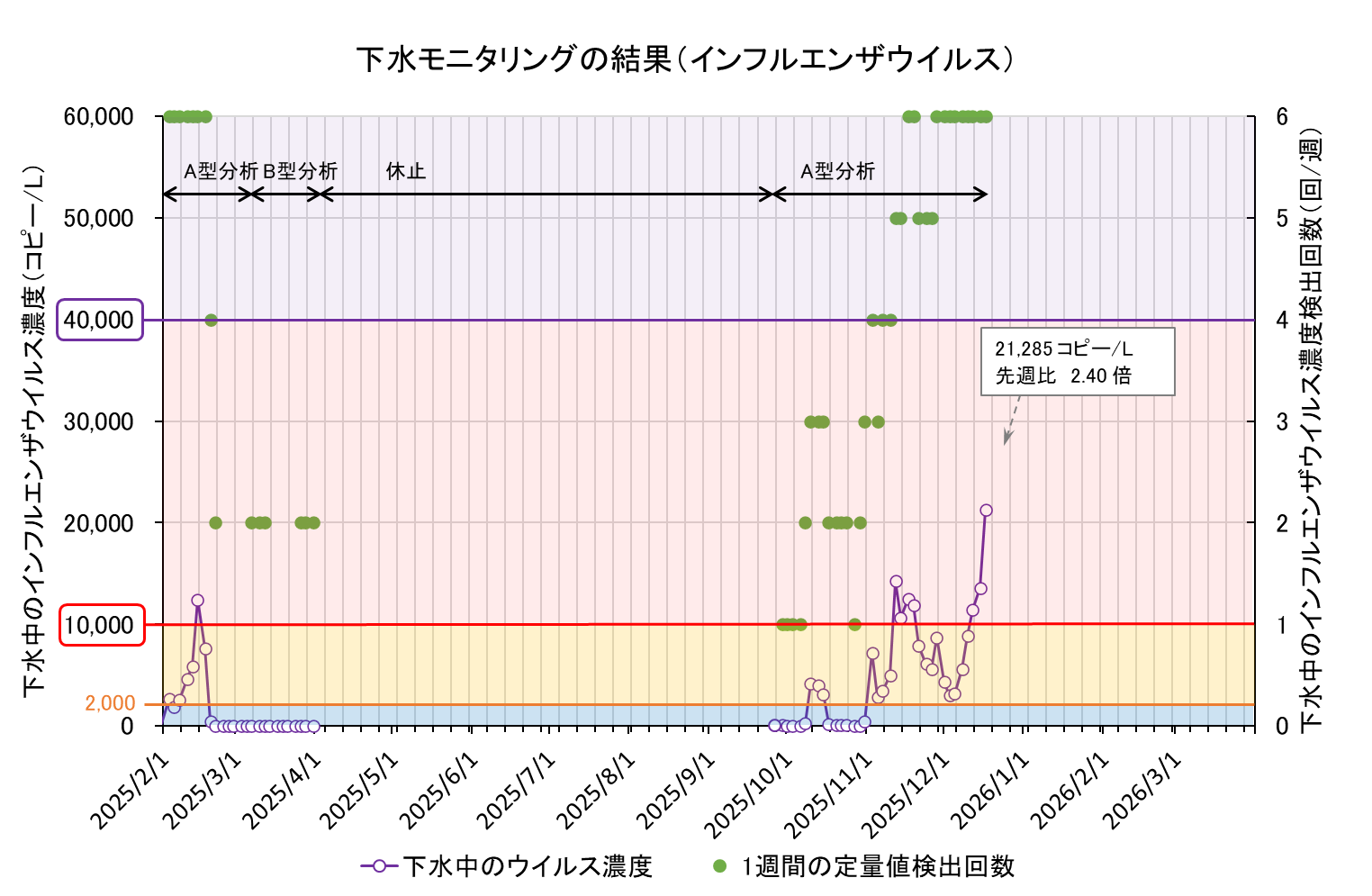 下水モニタリング結果の折れ線グラフ（インフル）
