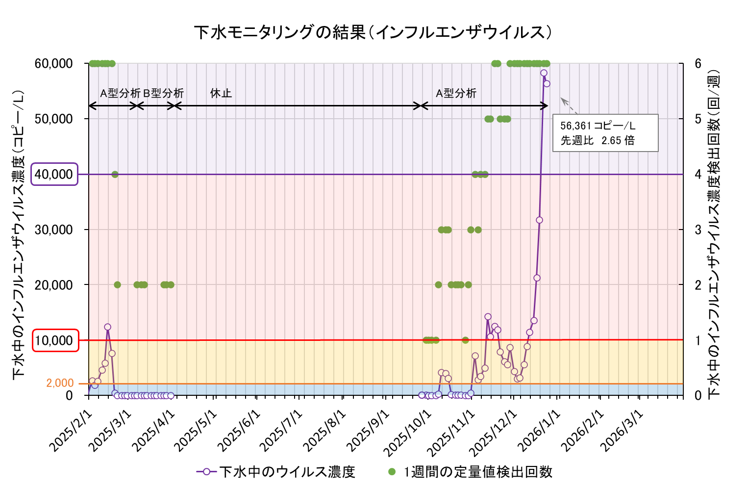 下水モニタリング結果の折れ線グラフ（インフル）