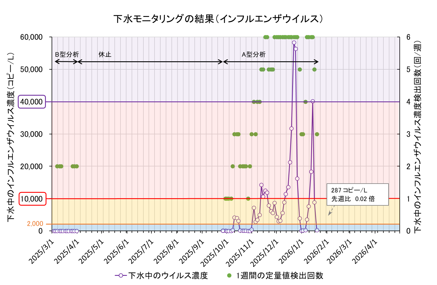 下水モニタリング結果の折れ線グラフ（インフル）
