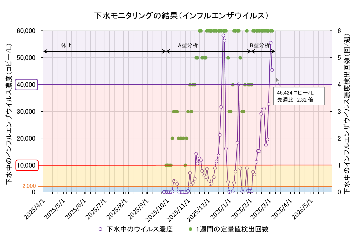 下水モニタリング結果の折れ線グラフ（インフル）