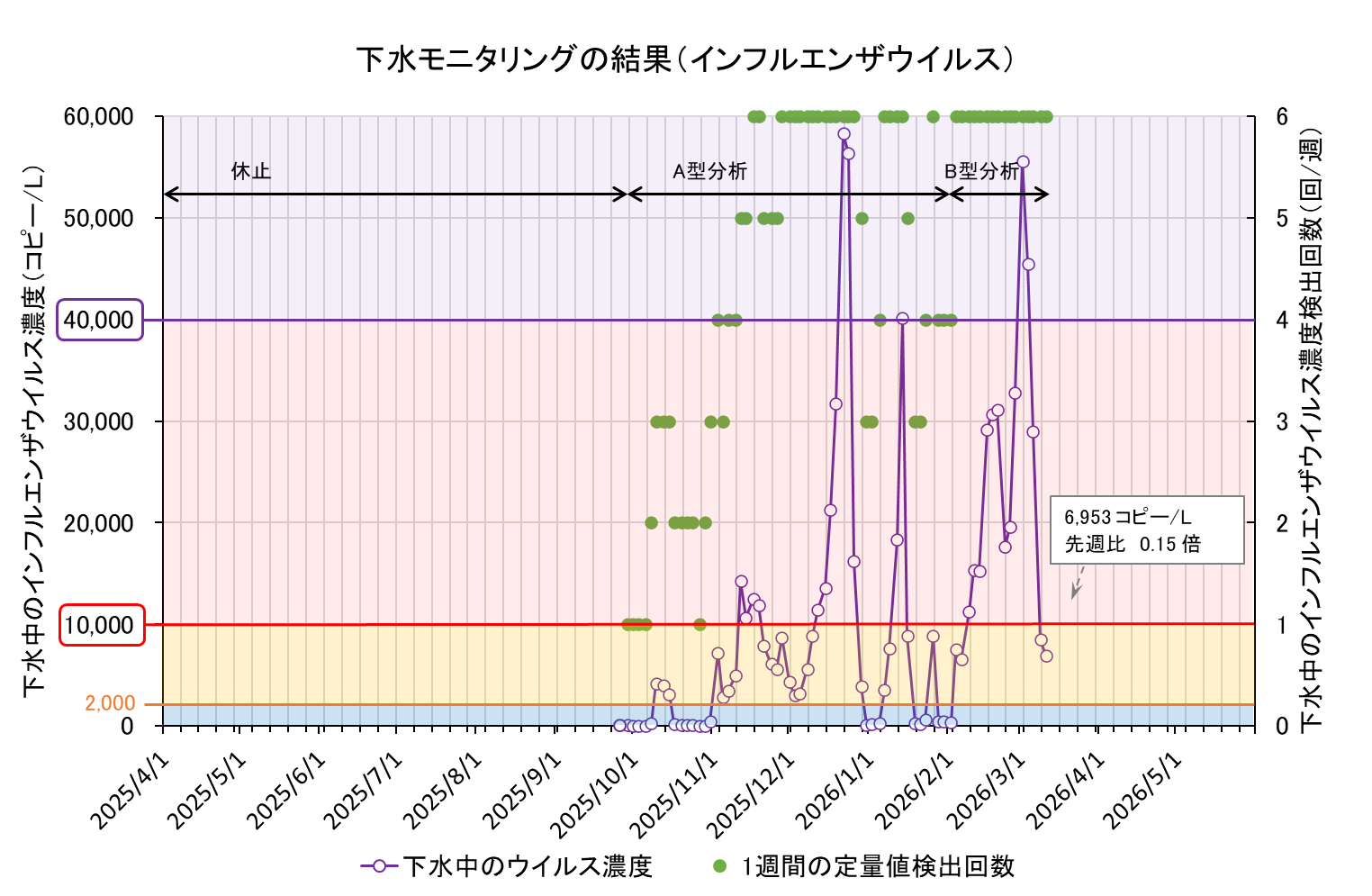 下水モニタリング結果の折れ線グラフ（インフル）