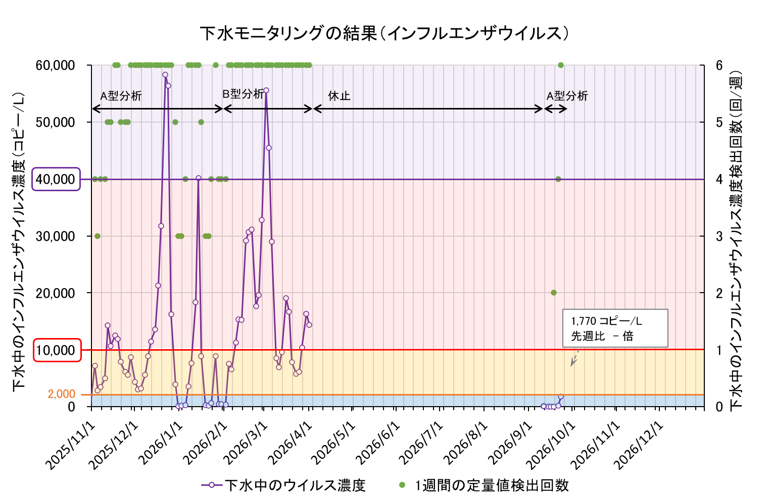 下水モニタリング結果の折れ線グラフ（インフル）