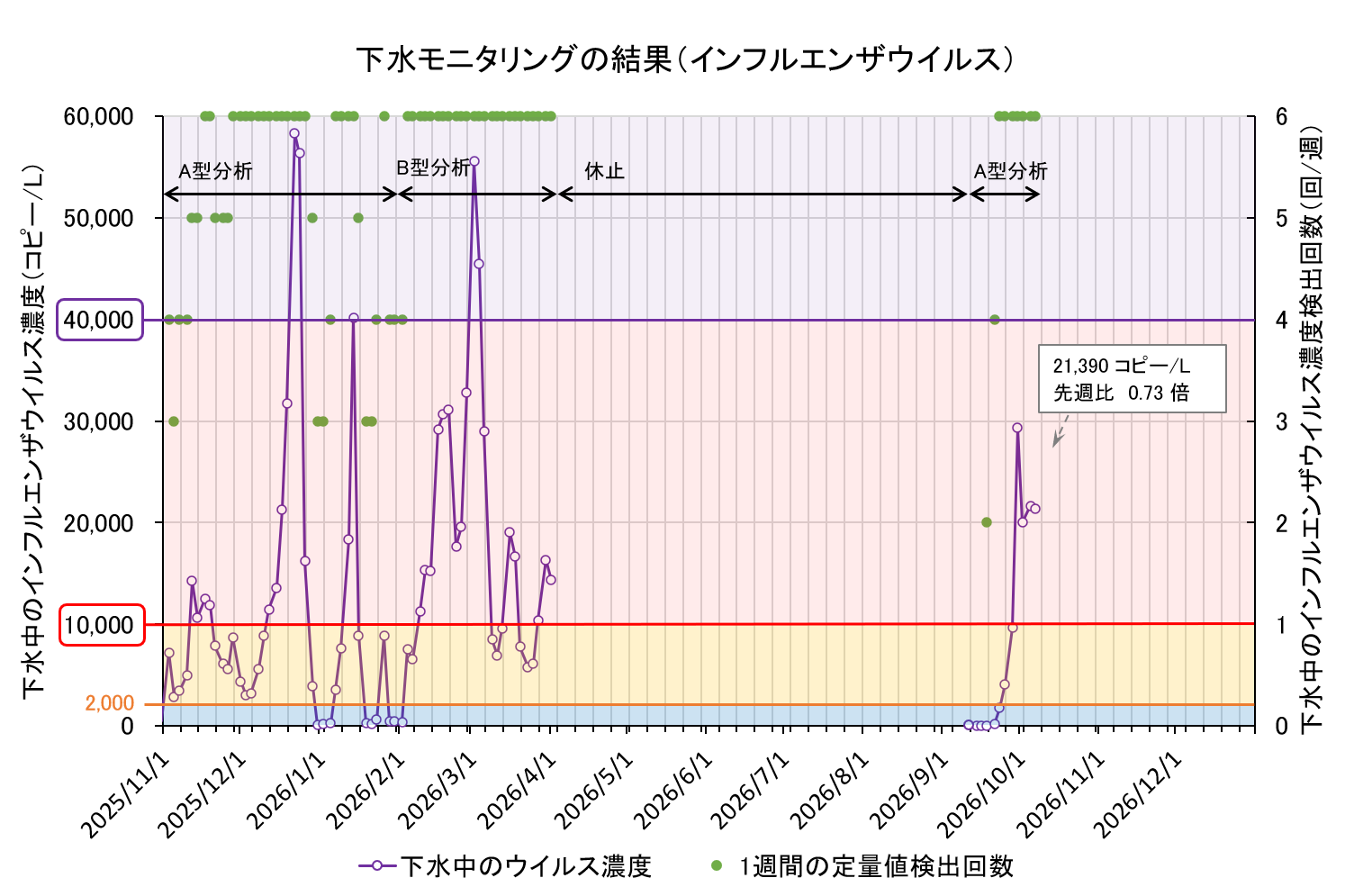 下水モニタリング結果の折れ線グラフ（インフル）