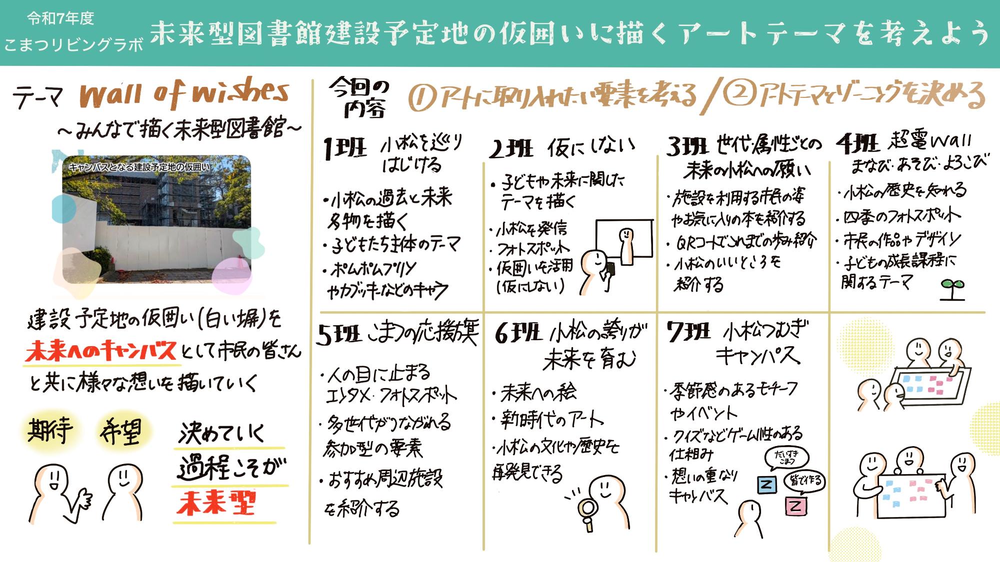 令和7年度第1回こまつリビングラボグラフィックレコーディング