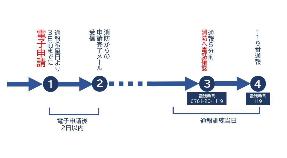 通報訓練の流れ