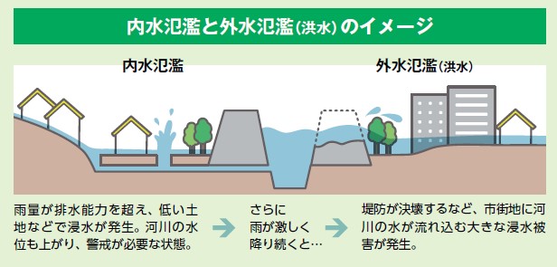 内水氾濫と外水氾濫（洪水）のイメージ